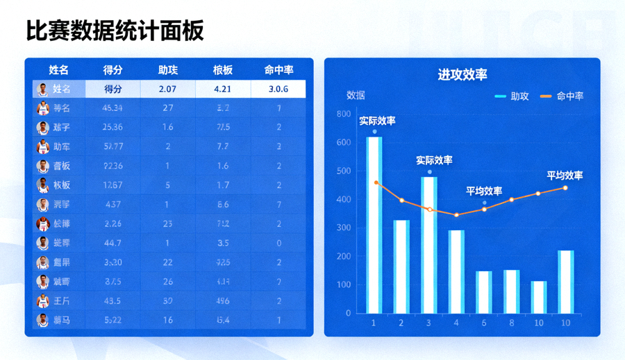 比赛数据统计面板与进攻效率图表展示